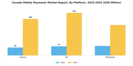 Canada Mobile Payments Market Segment Image 2