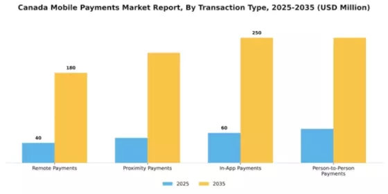 Canada Mobile Payments Market Segment Image 3
