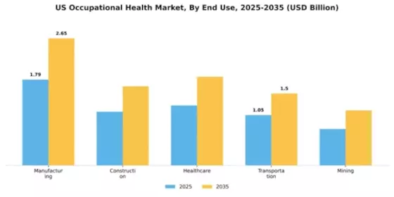 US Occupational Health Market  Segment Image 1