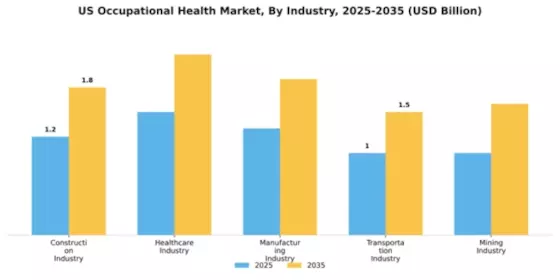 US Occupational Health Market  Segment Image 2