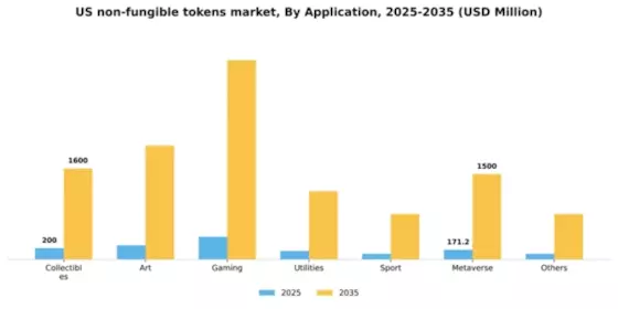 US Non Fungible Tokens Market Segment Image 0