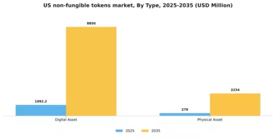 US Non Fungible Tokens Market Segment Image 2