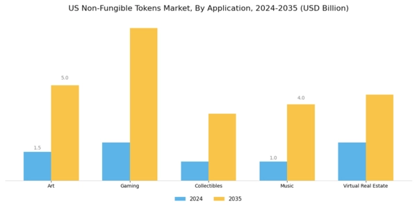 US Non Fungible Tokens Market Segment Image 0