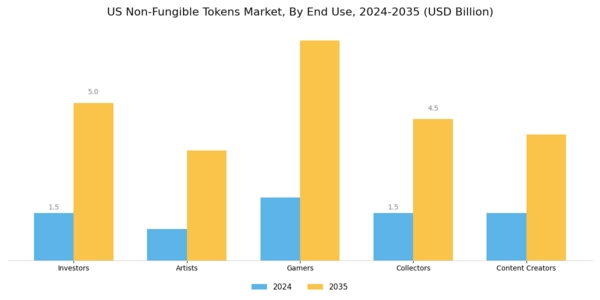 US Non Fungible Tokens Market Segment Image 1