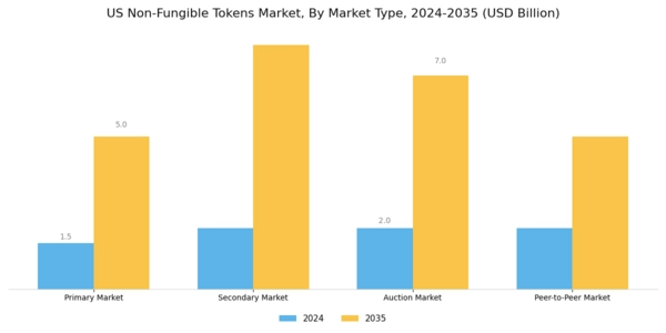 US Non Fungible Tokens Market Segment Image 3