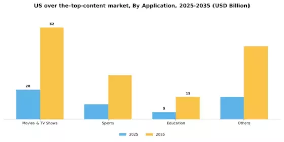 US Over The Top Content Market Segment Image 0
