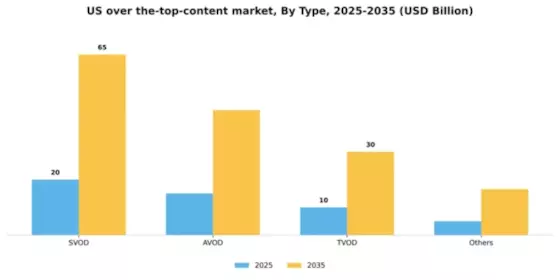 US Over The Top Content Market Segment Image 1