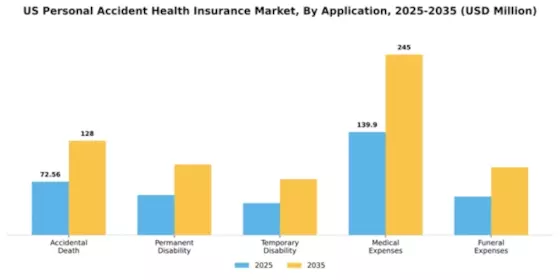 US Personal Accident Health Insurance Market Segment Image 0