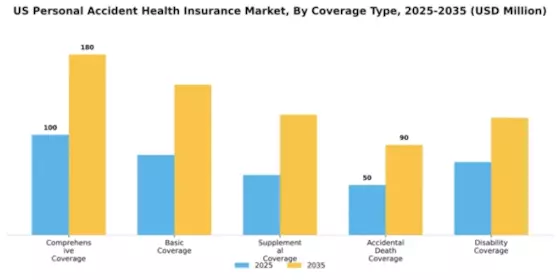 US Personal Accident Health Insurance Market Segment Image 1