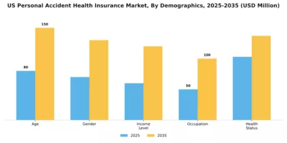 US Personal Accident Health Insurance Market Segment Image 2