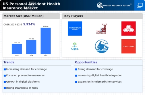 US Personal Accident Health Insurance Market Infographic