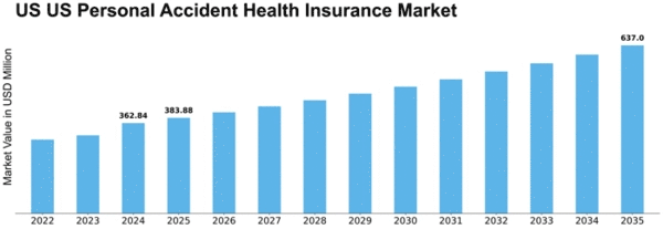 US Personal Accident Health Insurance Market Size