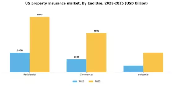 US Property Insurance Market Segment Image 2