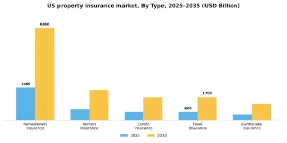 US Property Insurance Market Segment Image 3