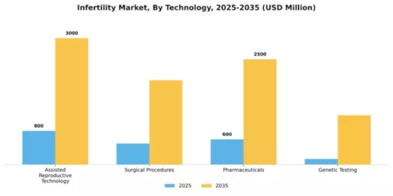 Infertility Market Segment Image 3