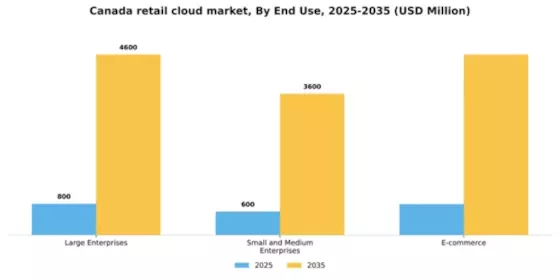 Canada Retail Cloud Market Segment Image 2