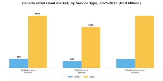 Canada Retail Cloud Market Segment Image 3