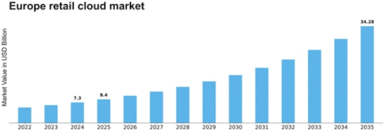 Europe Retail Cloud Market Size