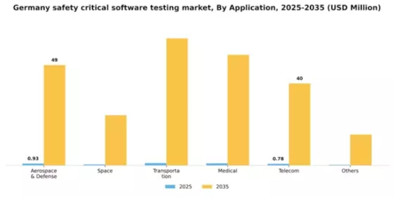 Germany Safety Critical Software Testing Market Segment Image 0