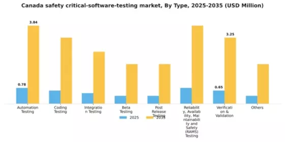 Canada Safety Critical Software Testing Market Segment Image 1