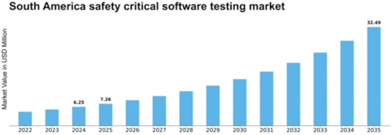 South America Safety Critical Software Testing Market Size