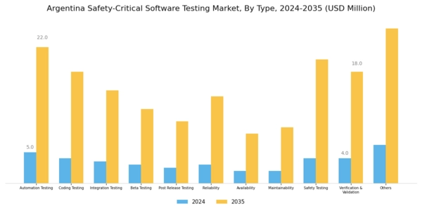 Argentina Safety Critical Software Testing Market Segment Image 0