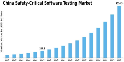China Safety Critical Software Testing Market Size