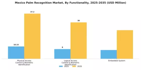 Mexico Palm Recognition Market  Segment Image 2