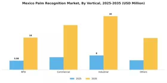Mexico Palm Recognition Market  Segment Image 5