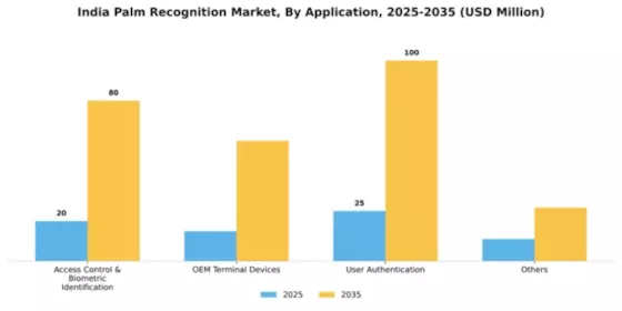 India Palm Recognition Market Segment Image 0