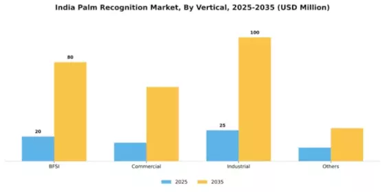 India Palm Recognition Market Segment Image 5