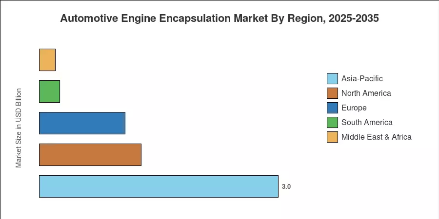 Automotive Engine Encapsulation Market By Region, 2025-2035