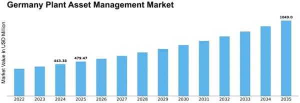 Germany Plant Asset Management Market Size