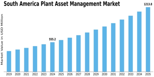 South America Plant Asset Management Market Size