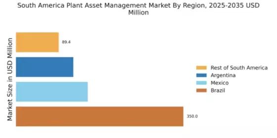 South America Plant Asset Management Market Regional Image