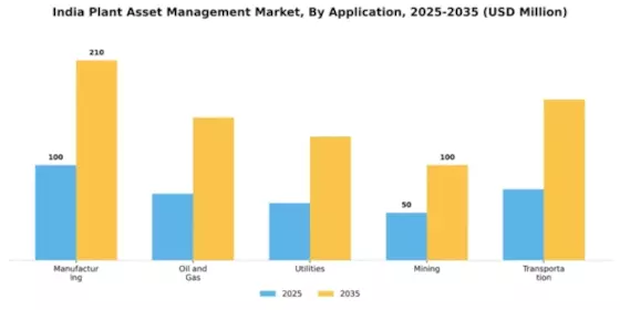 India Plant Asset Management Market Segment Image 0