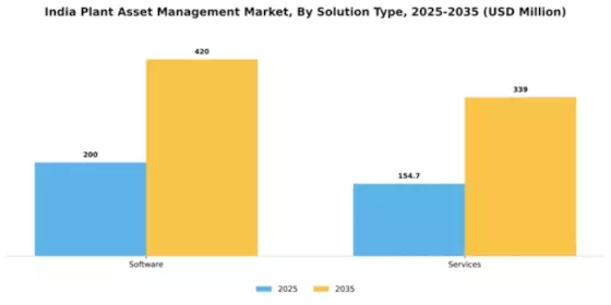India Plant Asset Management Market Segment Image 3