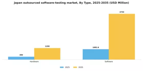 Japan Outsourced Software Testing Market Segment Image 1