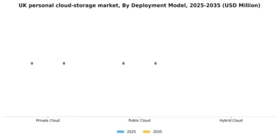 UK Personal Cloud Storage Market Segment Image 0