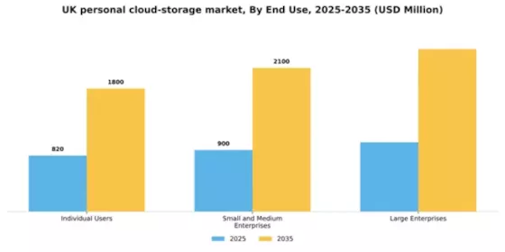 UK Personal Cloud Storage Market Segment Image 1
