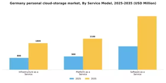 Germany Personal Cloud Storage Market Segment Image 2