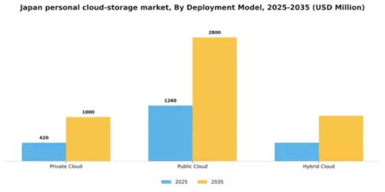 Japan Personal Cloud Storage Market Segment Image 0