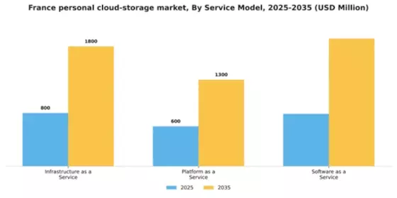 France Personal Cloud Storage Market Segment Image 2