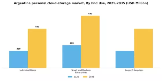 Argentina Personal Cloud Storage Market Segment Image 1