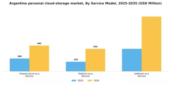 Argentina Personal Cloud Storage Market Segment Image 2