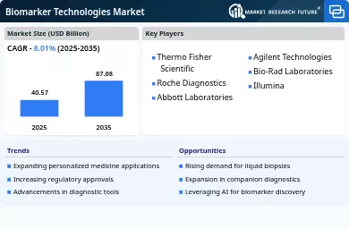Biomarker Technologies Market Infographic