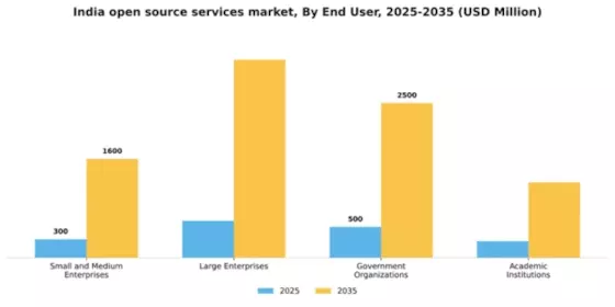 India Open Source Services Market Segment Image 1