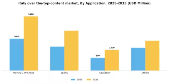Italy Over The Top Content Market Segment Image 0