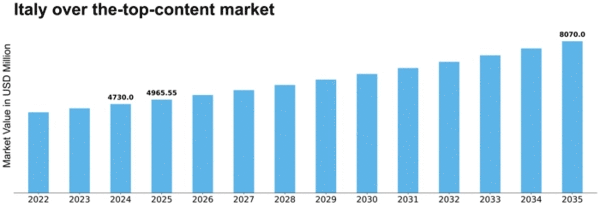 Italy Over The Top Content Market Size