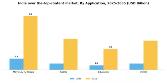 India Over The Top Content Market Segment Image 0